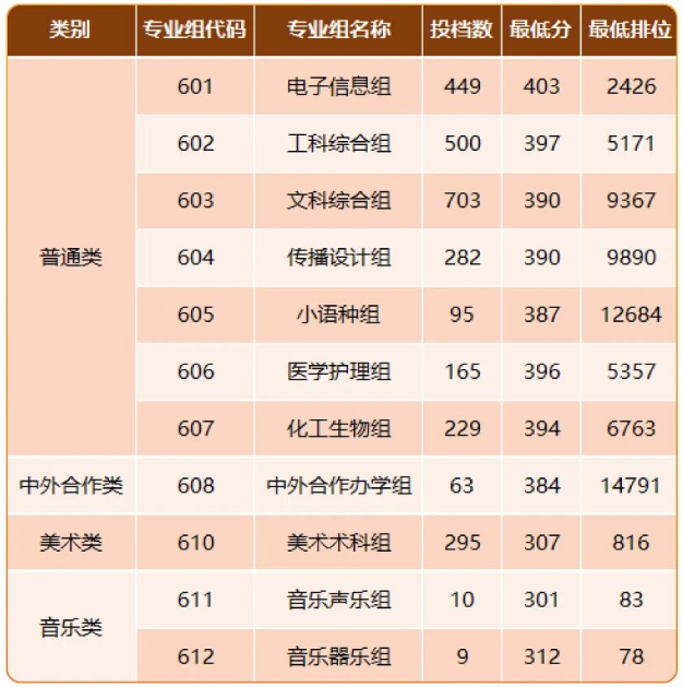 2025年深圳職業(yè)技術(shù)大學(xué)“依學(xué)考成績(jī)錄取”投檔情況