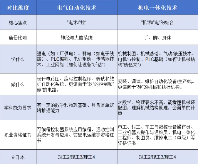 河北單招考試三類電氣自動化技術和機電一體化技術選哪個？