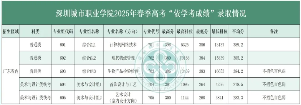 2025年深圳城市職業(yè)學(xué)院依學(xué)考分?jǐn)?shù)線
