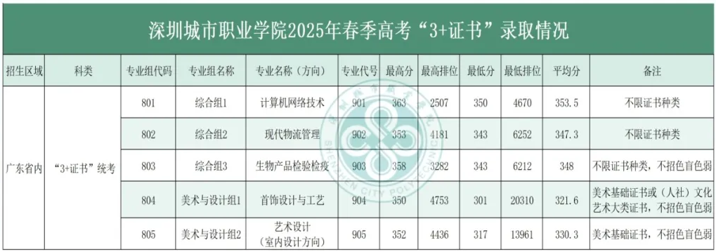 2025年深圳城市職業(yè)學(xué)院3+證書分?jǐn)?shù)線