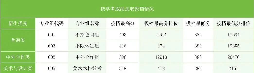 2025年順德職業(yè)技術(shù)大學(xué)依學(xué)考分?jǐn)?shù)線