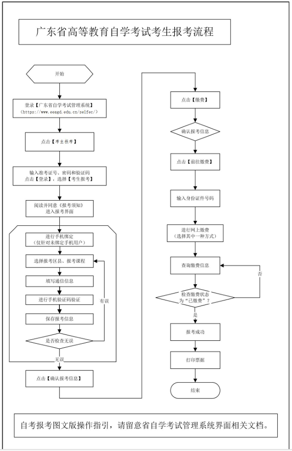 廣東省2026年1月自學考試報名報考流程圖2