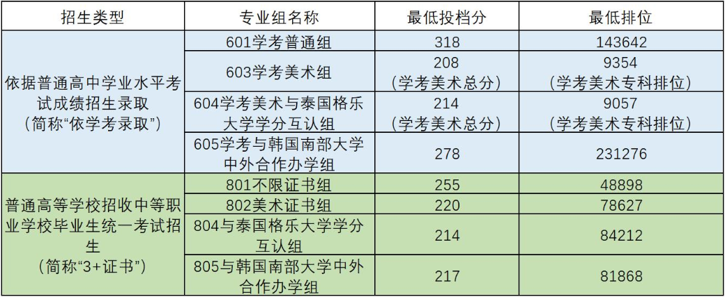 2025年廣東職業(yè)技術(shù)學(xué)院春季高考投檔情況