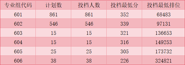 2025年廣東交通職業(yè)技術(shù)學(xué)院依學(xué)考投檔情況