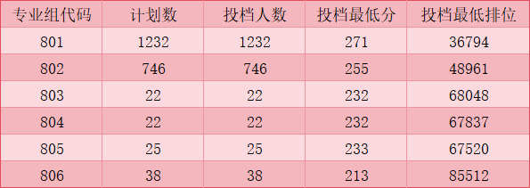 2025年廣東交通職業(yè)技術(shù)學(xué)院3+證書投檔情況