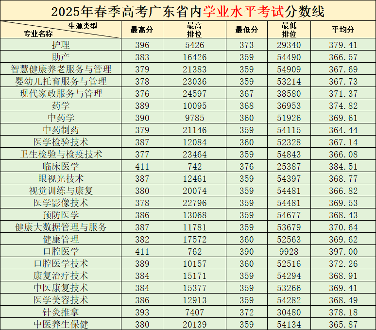 2025年廣州衛(wèi)生職業(yè)技術(shù)學(xué)院廣東省內(nèi)學(xué)業(yè)水平考試分?jǐn)?shù)線