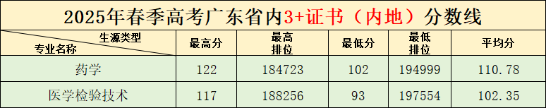 2025年廣州衛(wèi)生職業(yè)技術(shù)學(xué)院廣東省內(nèi)3+證書(shū)（內(nèi)地）分?jǐn)?shù)線