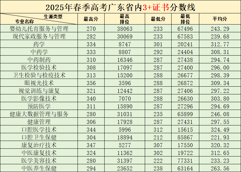 2025年廣州衛(wèi)生職業(yè)技術(shù)學(xué)院廣東省內(nèi)3+證書(shū)分?jǐn)?shù)線