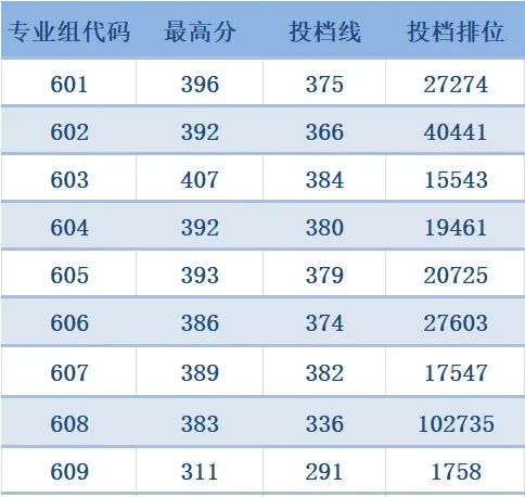 2025年廣州職業(yè)技術(shù)大學(xué)春季高考依學(xué)考錄取投檔情況