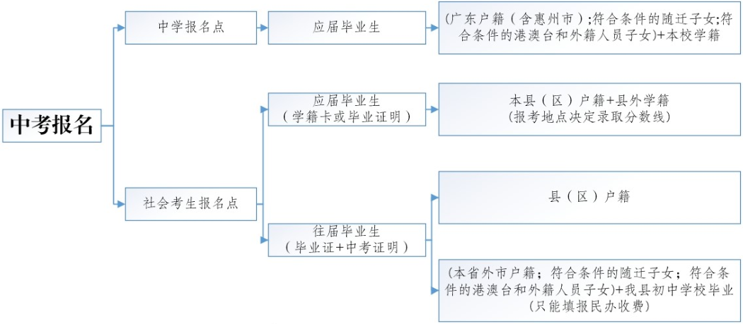 2026年惠州中考報名流程圖