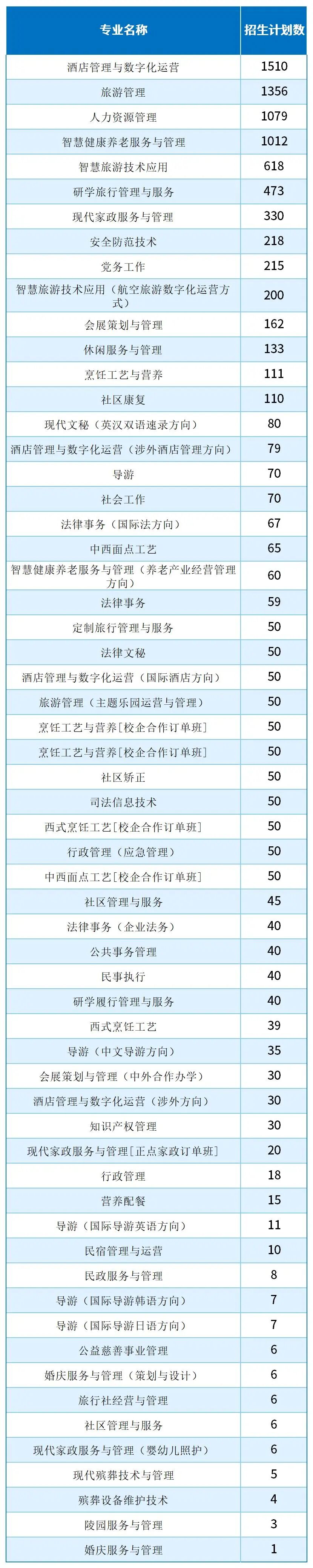 2025河北單招考試五類/旅游類哪些專業(yè)招生計(jì)劃最多？