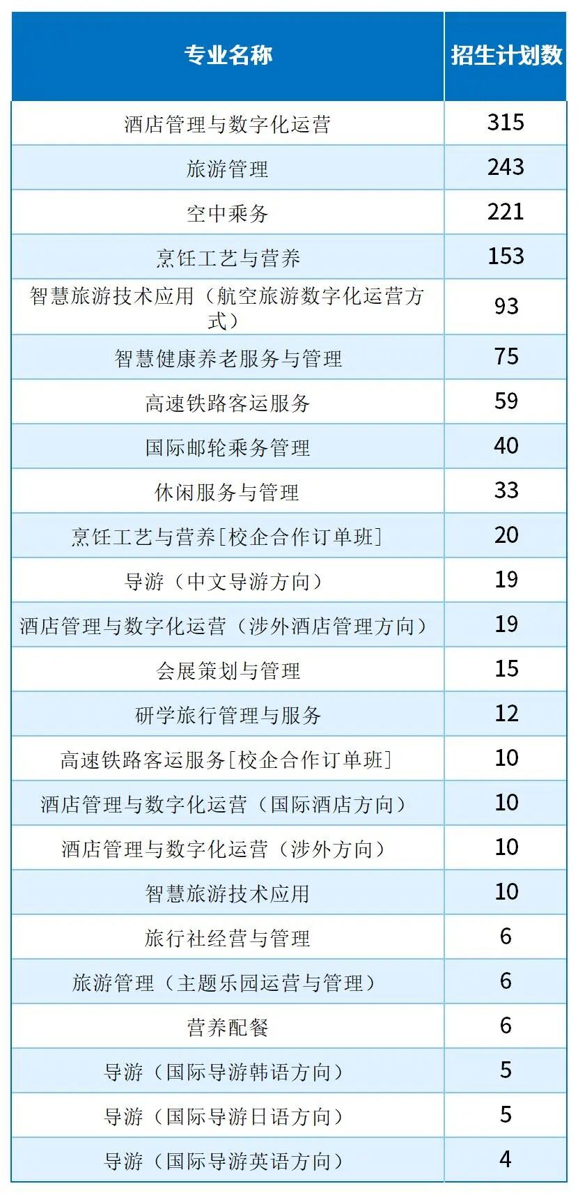 2025河北單招考試五類/旅游類哪些專業(yè)招生計(jì)劃最多？