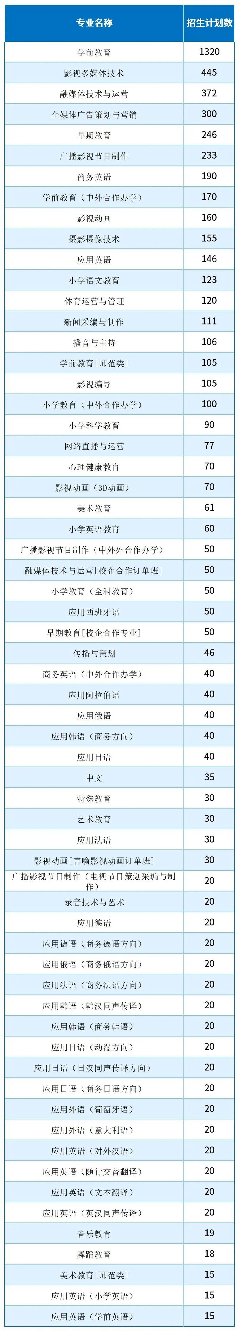 2025河北單招考試六類(lèi)/學(xué)前教育類(lèi)哪些專(zhuān)業(yè)招生計(jì)劃最多？