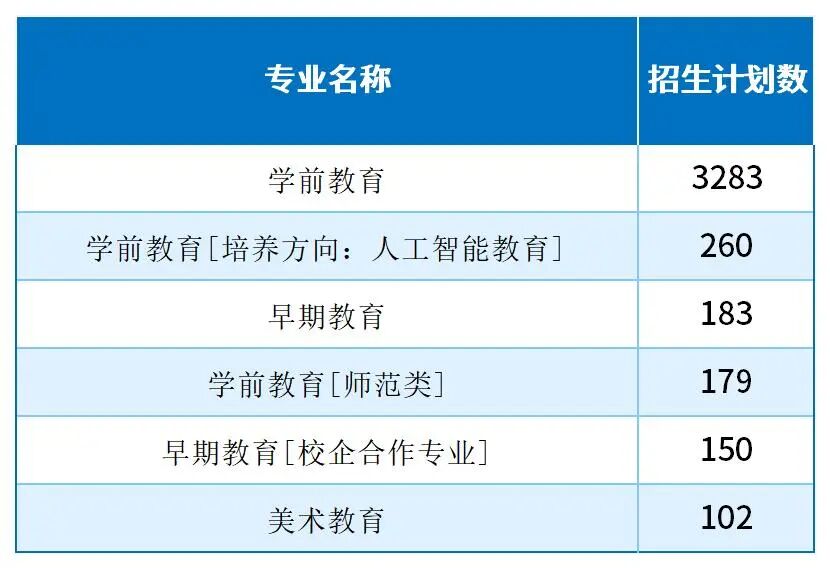 2025河北單招考試六類(lèi)/學(xué)前教育類(lèi)哪些專(zhuān)業(yè)招生計(jì)劃最多？