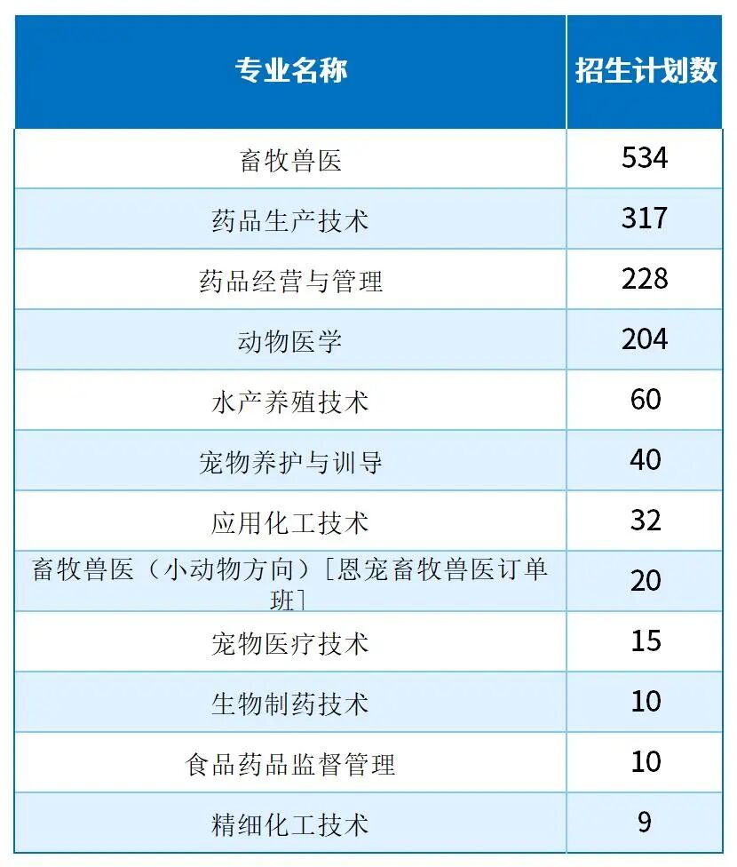 2025河北單招考試四類/農林類/畜牧獸醫(yī)類哪些專業(yè)招生計劃最多？