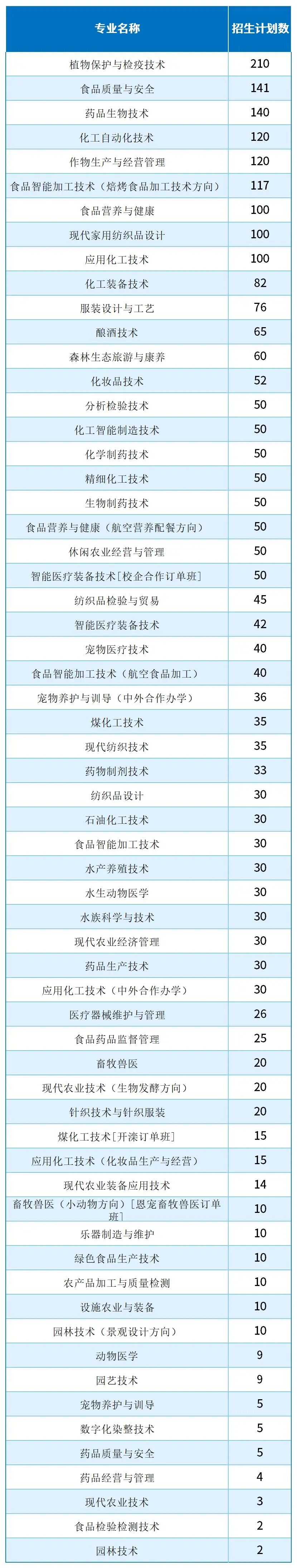 2025河北單招考試四類/農林類/畜牧獸醫(yī)類哪些專業(yè)招生計劃最多？