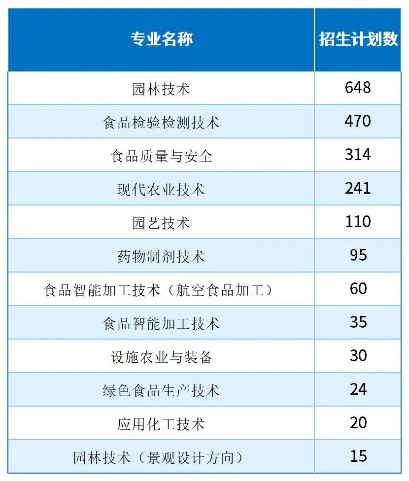 2025河北單招考試四類/農林類/畜牧獸醫(yī)類哪些專業(yè)招生計劃最多？