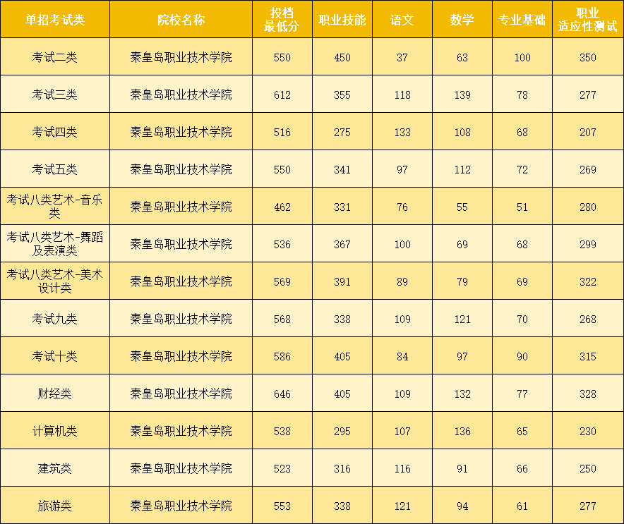 河北秦皇島的單招院校有哪些？錄取分?jǐn)?shù)線是多少？