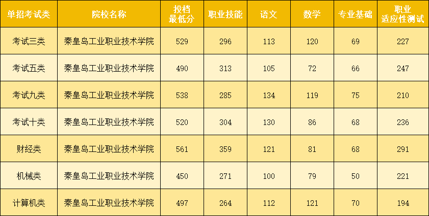 河北秦皇島的單招院校有哪些？錄取分?jǐn)?shù)線是多少？