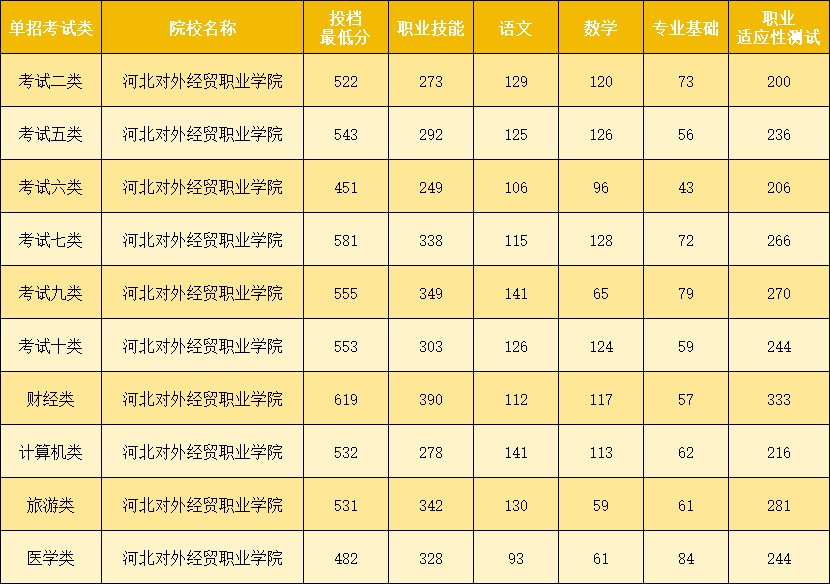 河北秦皇島的單招院校有哪些？錄取分?jǐn)?shù)線是多少？
