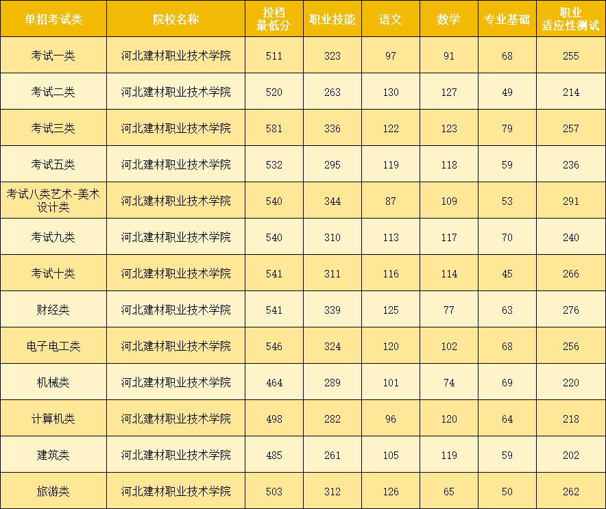 河北秦皇島的單招院校有哪些？錄取分?jǐn)?shù)線是多少？