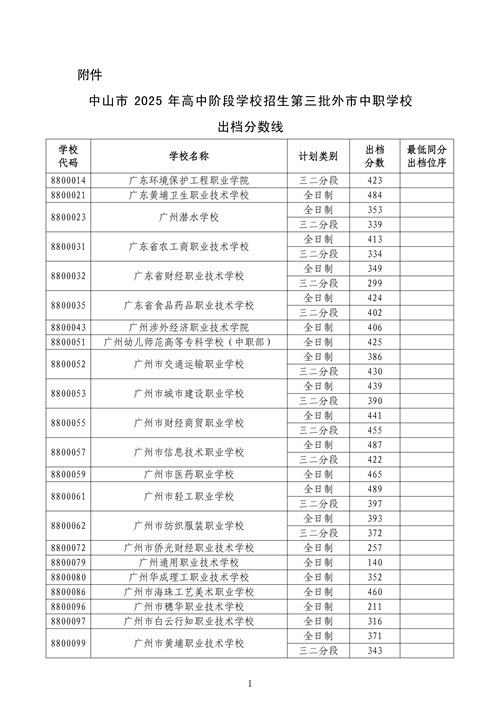 2025年中山中考第三批外市中職錄取分數(shù)線1