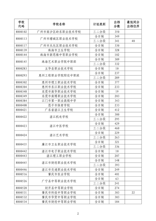 2025年中山中考第三批外市中職錄取分數(shù)線2