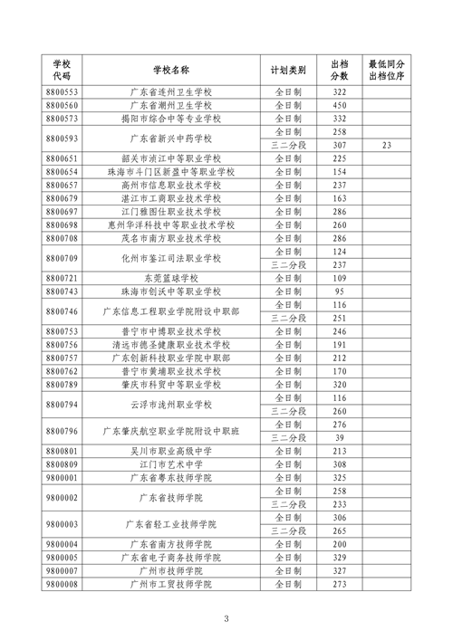 2025年中山中考第三批外市中職錄取分數(shù)線4
