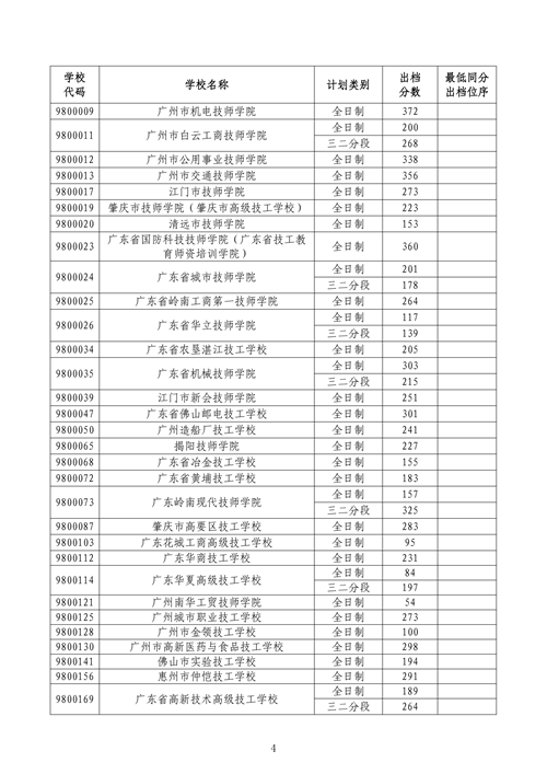 2025年中山中考第三批外市中職錄取分數(shù)線5