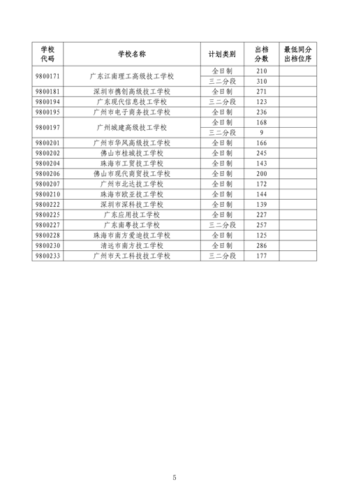2025年中山中考第三批外市中職錄取分數(shù)線6