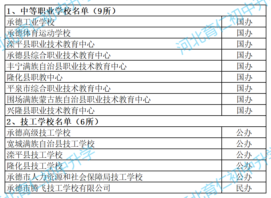 26年初三畢業(yè)可參考：承德中職、職高、技工學(xué)校名單匯總?。ük+民辦）