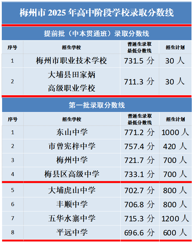 2025年梅州中考普高第一批錄取分?jǐn)?shù)線1