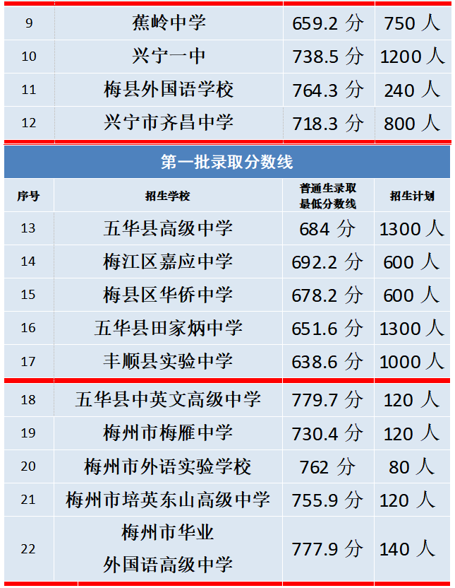 2025年梅州中考普高第一批錄取分?jǐn)?shù)線2