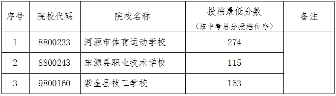 2025年河源中考河源市內其他中職、中技學校批最低錄取分數(shù)線