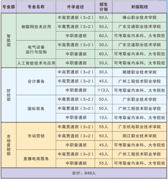 2025年佛山市順德區(qū)陳登職業(yè)技術(shù)學(xué)校招生計(jì)劃