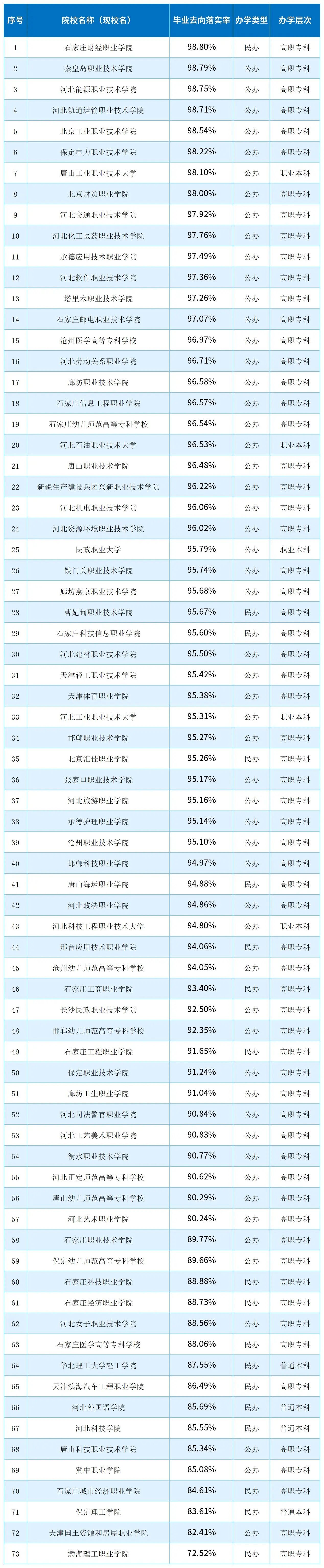 河北單招院校就業(yè)率，出爐！