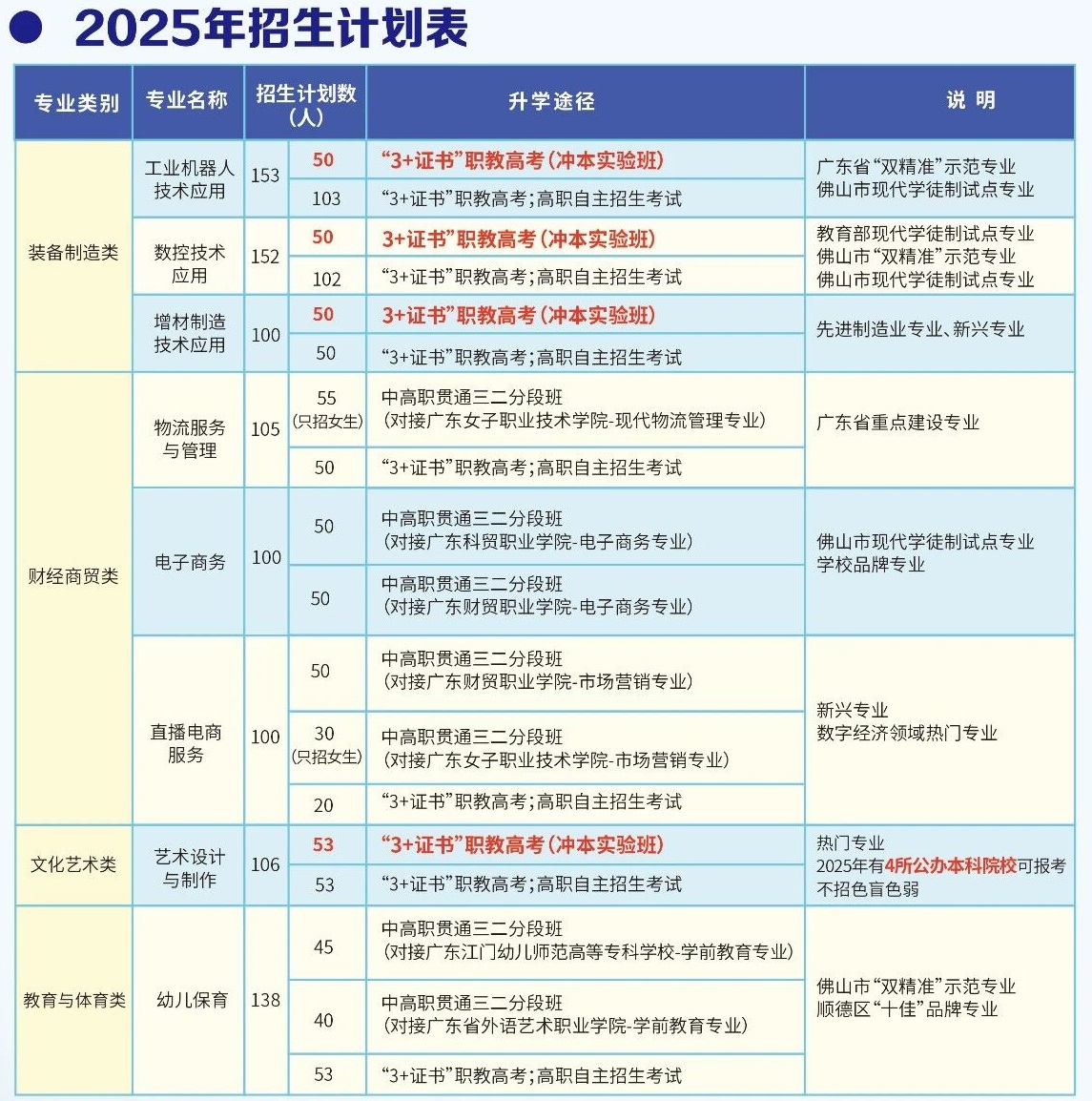 2025年佛山市順德區(qū)陳村職業(yè)技術(shù)學(xué)校招生計劃