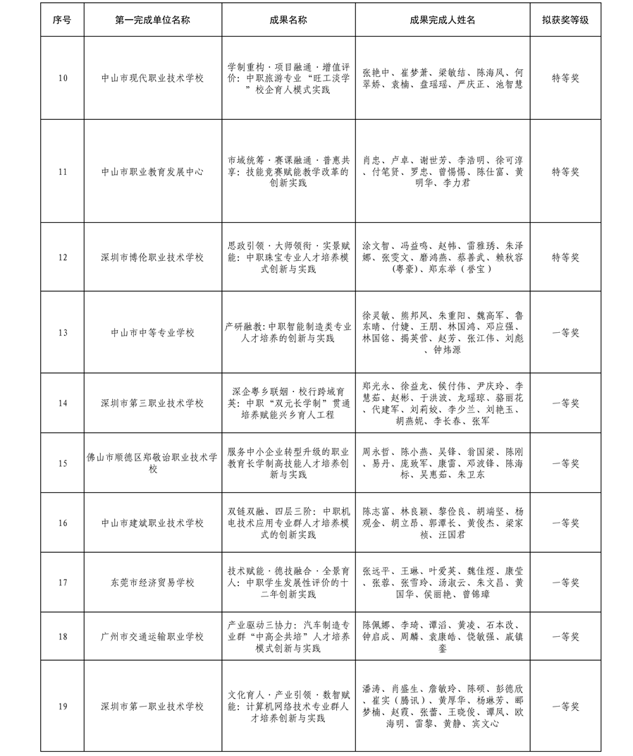 2025年廣東省學(xué)校優(yōu)秀教學(xué)成果獎（中職）擬獲獎名單2