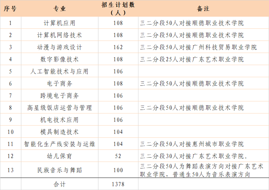 胡錦超職業(yè)技術(shù)學(xué)校2025年招生計劃