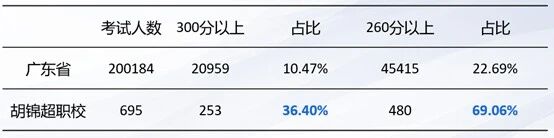 2024年胡錦超職業(yè)技術(shù)學(xué)校高職高考成績