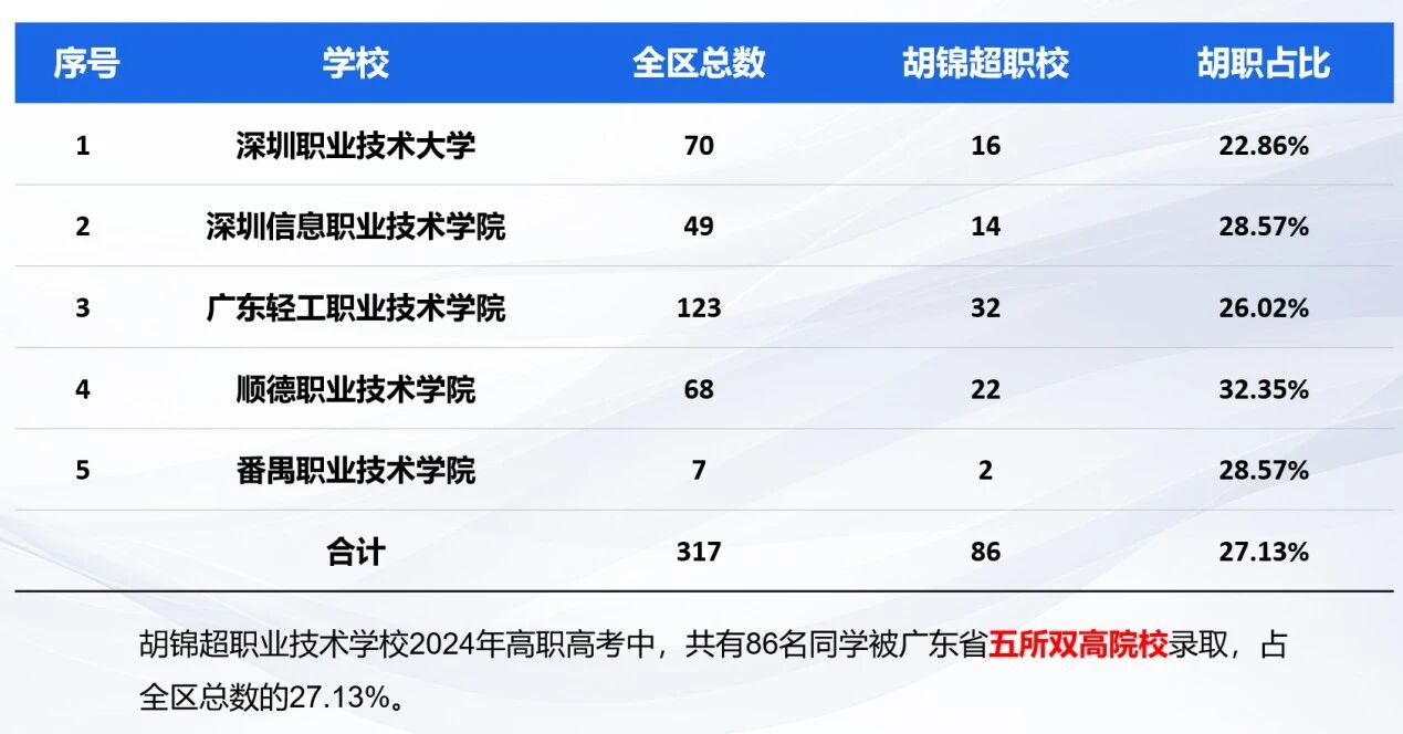 胡錦超職業(yè)技術(shù)學(xué)校錄取成果