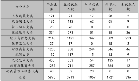 2025年汕尾中職就業(yè)情況