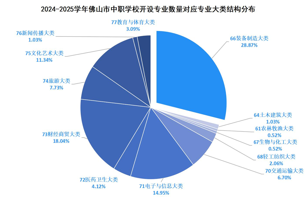 2024-2025學(xué)年佛山市中職學(xué)校專業(yè)大類結(jié)構(gòu)布局