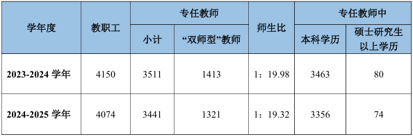 茂名市中等職業(yè)學(xué)校教師隊(duì)伍狀況分析表