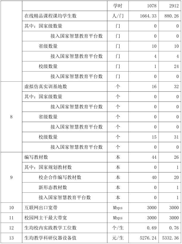 教學(xué)資源表2