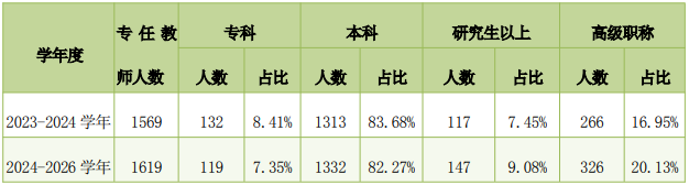 河源市中等職業(yè)學(xué)校專任教師學(xué)歷和職稱變化情況表