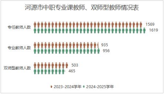 河源市中職專業(yè)課教師、雙師型教師情況表2