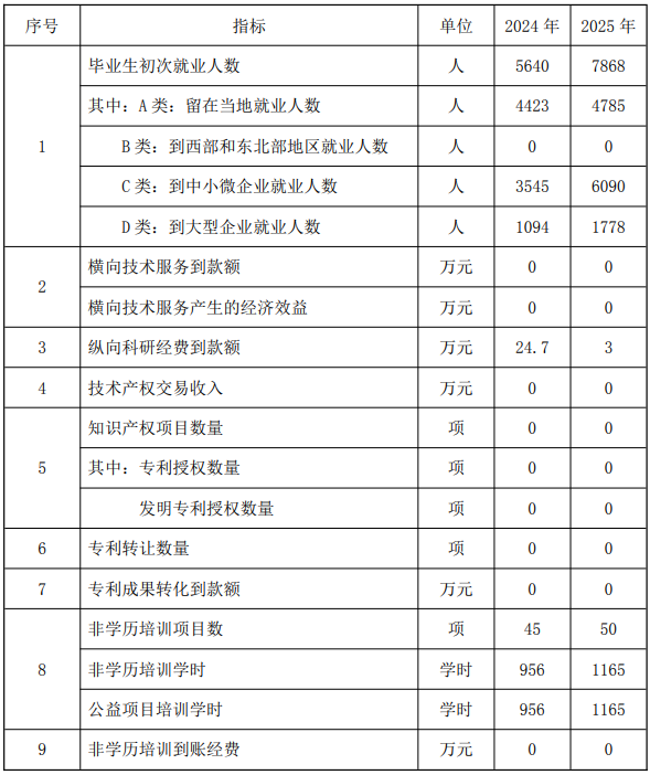 服務(wù)貢獻(xiàn)表