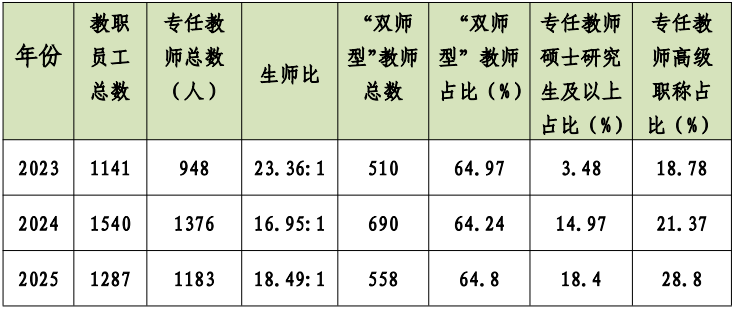 2022-2025年云浮市中等職業(yè)教育教師隊伍結(jié)構(gòu)