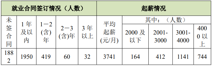 2023-2025年云浮市中職教育畢業(yè)生就業(yè)保障情況